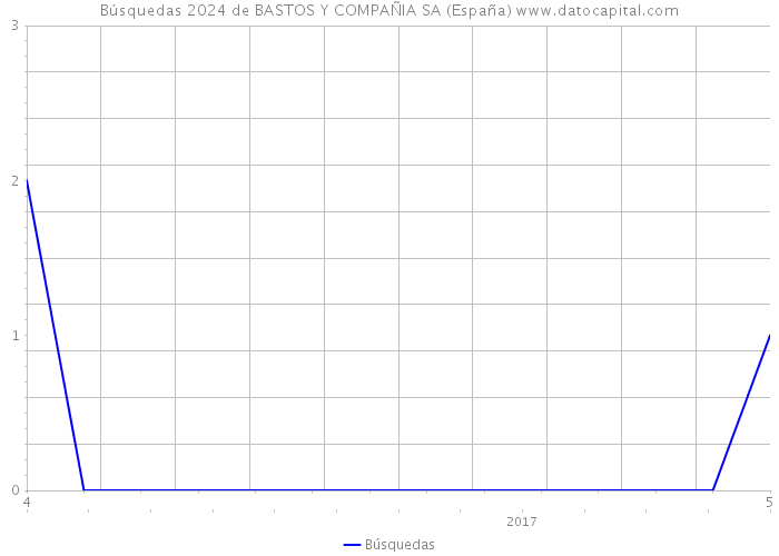 Búsquedas 2024 de BASTOS Y COMPAÑIA SA (España) 