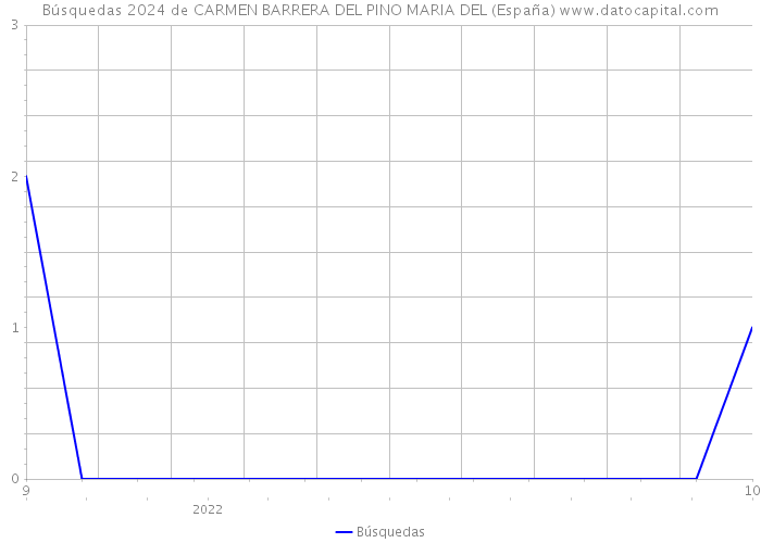 Búsquedas 2024 de CARMEN BARRERA DEL PINO MARIA DEL (España) 