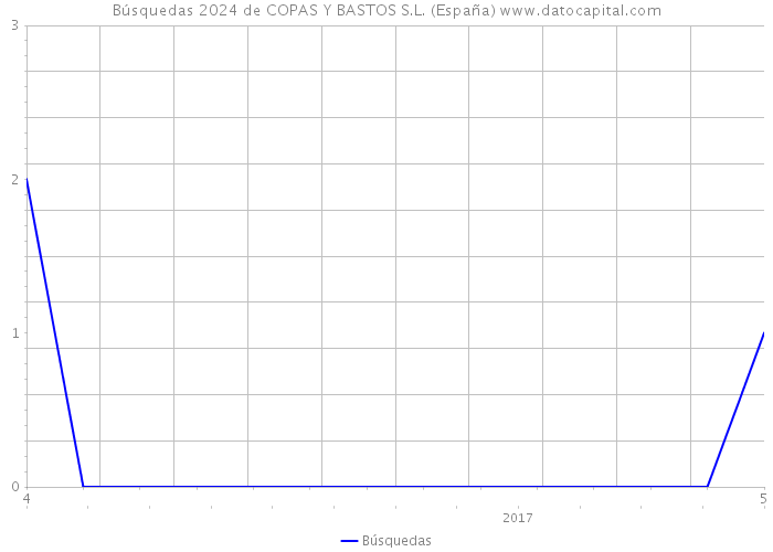 Búsquedas 2024 de COPAS Y BASTOS S.L. (España) 