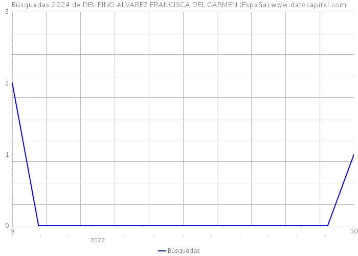 Búsquedas 2024 de DEL PINO ALVAREZ FRANCISCA DEL CARMEN (España) 