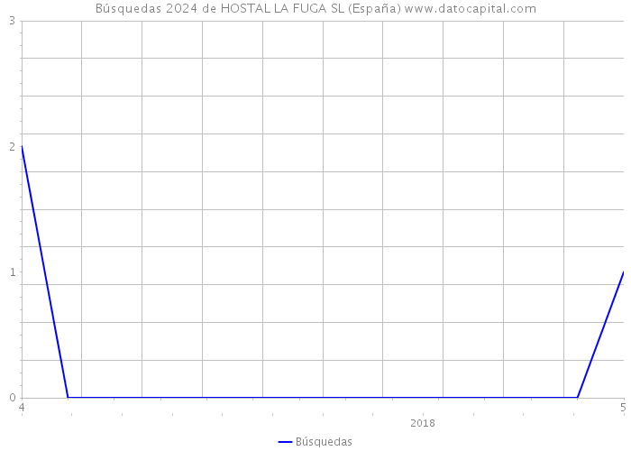 Búsquedas 2024 de HOSTAL LA FUGA SL (España) 