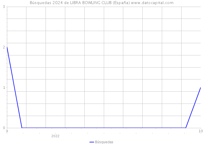 Búsquedas 2024 de LIBRA BOWLING CLUB (España) 
