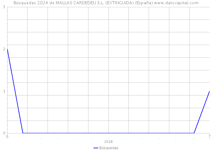 Búsquedas 2024 de MALLAS CARDEDEU S.L. (EXTINGUIDA) (España) 