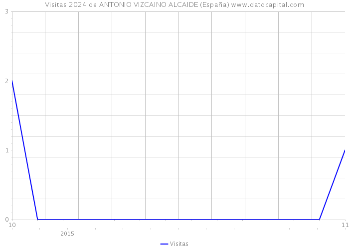Visitas 2024 de ANTONIO VIZCAINO ALCAIDE (España) 