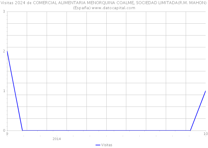 Visitas 2024 de COMERCIAL ALIMENTARIA MENORQUINA COALME, SOCIEDAD LIMITADA(R.M. MAHON) (España) 