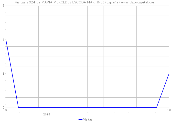 Visitas 2024 de MARIA MERCEDES ESCODA MARTINEZ (España) 