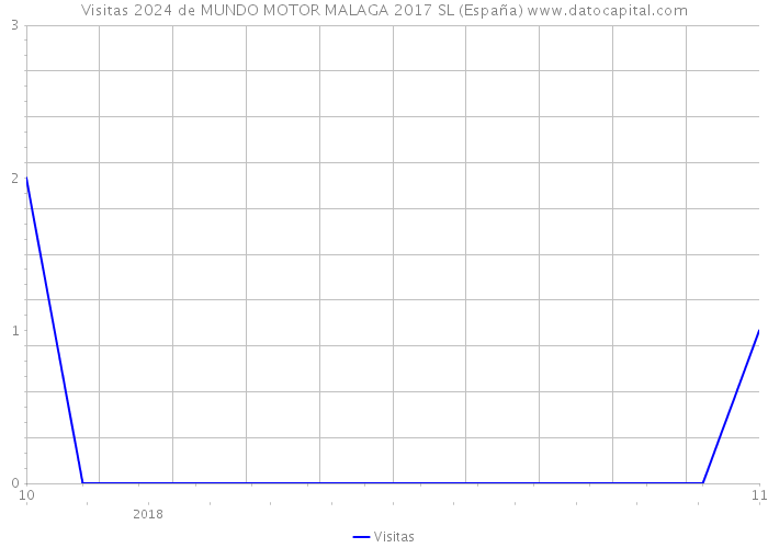 Visitas 2024 de MUNDO MOTOR MALAGA 2017 SL (España) 