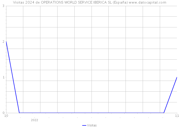 Visitas 2024 de OPERATIONS WORLD SERVICE IBERICA SL (España) 