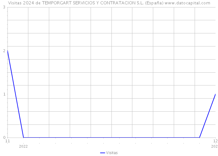 Visitas 2024 de TEMPORGART SERVICIOS Y CONTRATACION S.L. (España) 