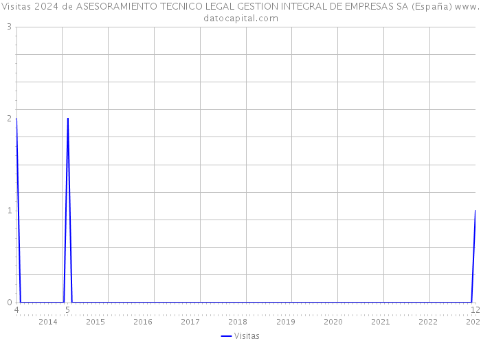 Visitas 2024 de ASESORAMIENTO TECNICO LEGAL GESTION INTEGRAL DE EMPRESAS SA (España) 