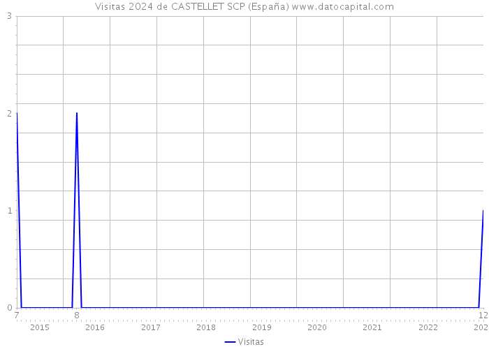 Visitas 2024 de CASTELLET SCP (España) 