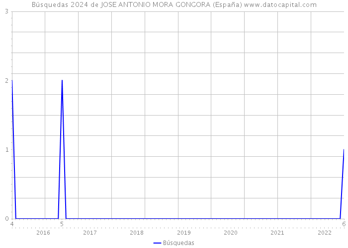 Búsquedas 2024 de JOSE ANTONIO MORA GONGORA (España) 