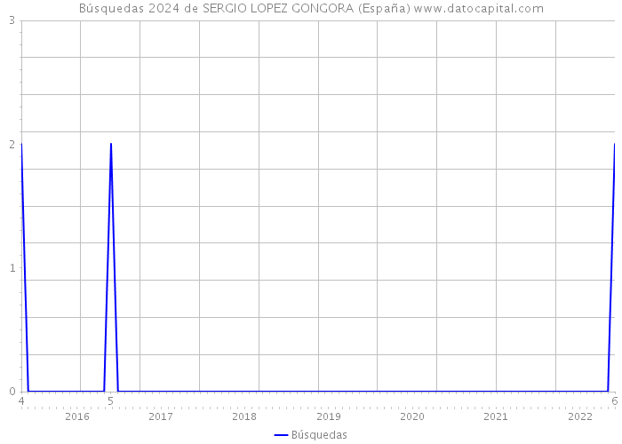 Búsquedas 2024 de SERGIO LOPEZ GONGORA (España) 