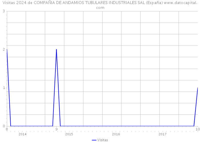 Visitas 2024 de COMPAÑIA DE ANDAMIOS TUBULARES INDUSTRIALES SAL (España) 
