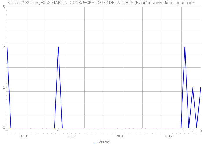 Visitas 2024 de JESUS MARTIN-CONSUEGRA LOPEZ DE LA NIETA (España) 
