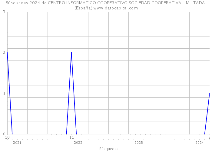 Búsquedas 2024 de CENTRO INFORMATICO COOPERATIVO SOCIEDAD COOPERATIVA LIMI-TADA (España) 
