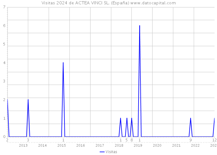 Visitas 2024 de ACTEA VINCI SL. (España) 