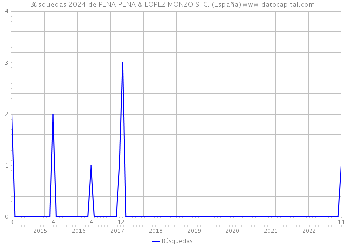 Búsquedas 2024 de PENA PENA & LOPEZ MONZO S. C. (España) 