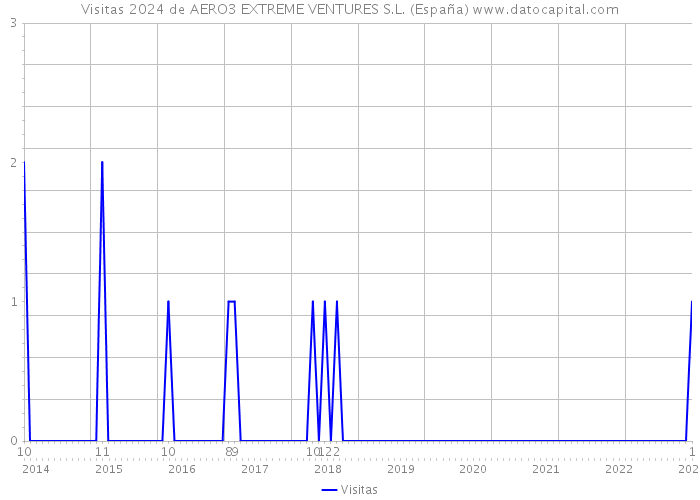Visitas 2024 de AERO3 EXTREME VENTURES S.L. (España) 