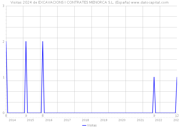 Visitas 2024 de EXCAVACIONS I CONTRATES MENORCA S.L. (España) 
