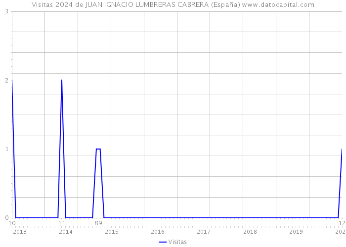 Visitas 2024 de JUAN IGNACIO LUMBRERAS CABRERA (España) 