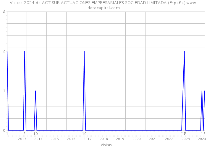 Visitas 2024 de ACTISUR ACTUACIONES EMPRESARIALES SOCIEDAD LIMITADA (España) 