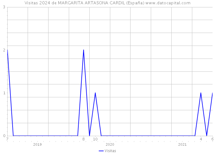 Visitas 2024 de MARGARITA ARTASONA CARDIL (España) 