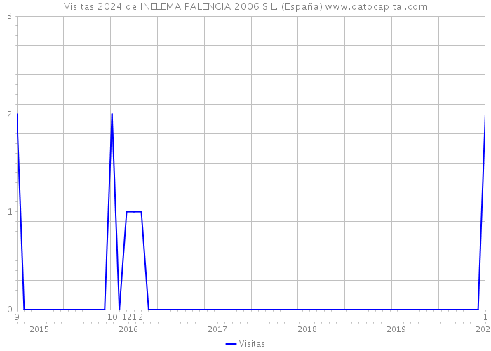 Visitas 2024 de INELEMA PALENCIA 2006 S.L. (España) 