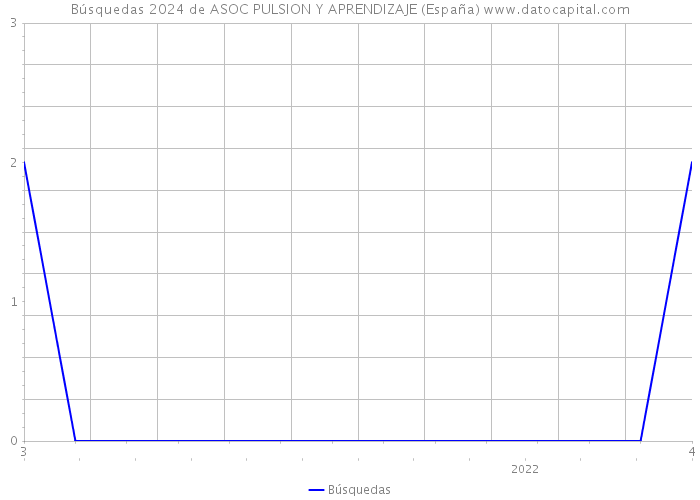 Búsquedas 2024 de ASOC PULSION Y APRENDIZAJE (España) 