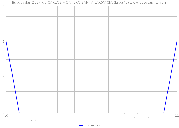 Búsquedas 2024 de CARLOS MONTERO SANTA ENGRACIA (España) 
