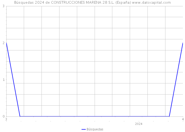 Búsquedas 2024 de CONSTRUCCIONES MARENA 28 S.L. (España) 