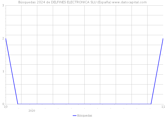 Búsquedas 2024 de DELFINES ELECTRONICA SLU (España) 