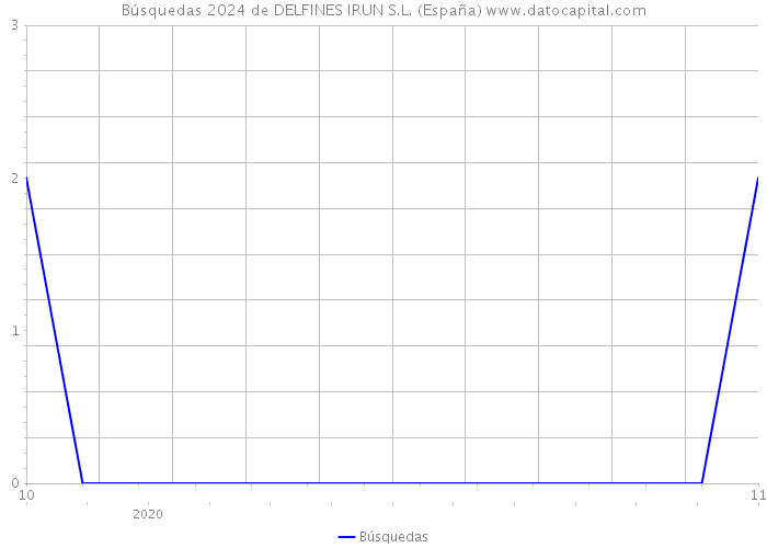 Búsquedas 2024 de DELFINES IRUN S.L. (España) 