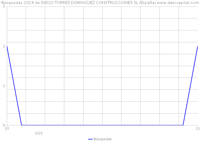 Búsquedas 2024 de DIEGO TORRES DOMINGUEZ CONSTRUCCIONES SL (España) 