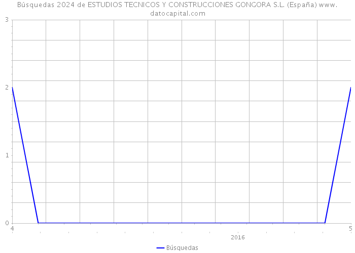 Búsquedas 2024 de ESTUDIOS TECNICOS Y CONSTRUCCIONES GONGORA S.L. (España) 