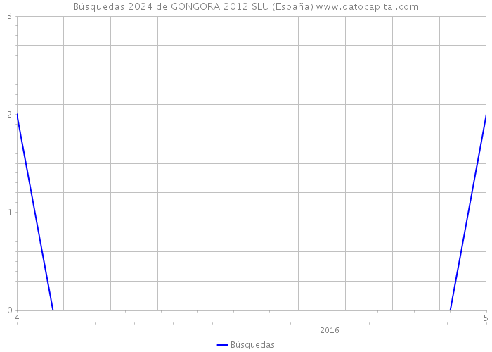Búsquedas 2024 de GONGORA 2012 SLU (España) 