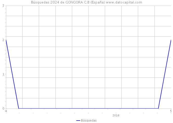 Búsquedas 2024 de GONGORA C.B (España) 