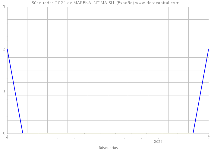 Búsquedas 2024 de MARENA INTIMA SLL (España) 