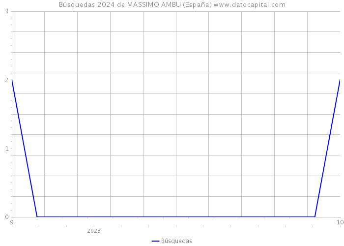 Búsquedas 2024 de MASSIMO AMBU (España) 