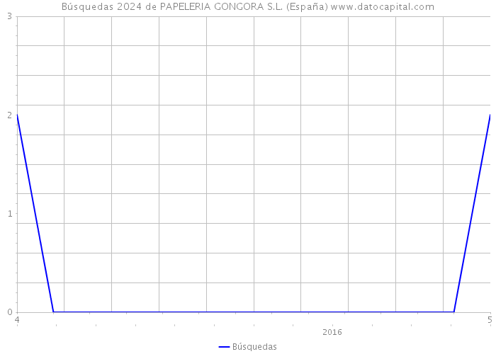 Búsquedas 2024 de PAPELERIA GONGORA S.L. (España) 