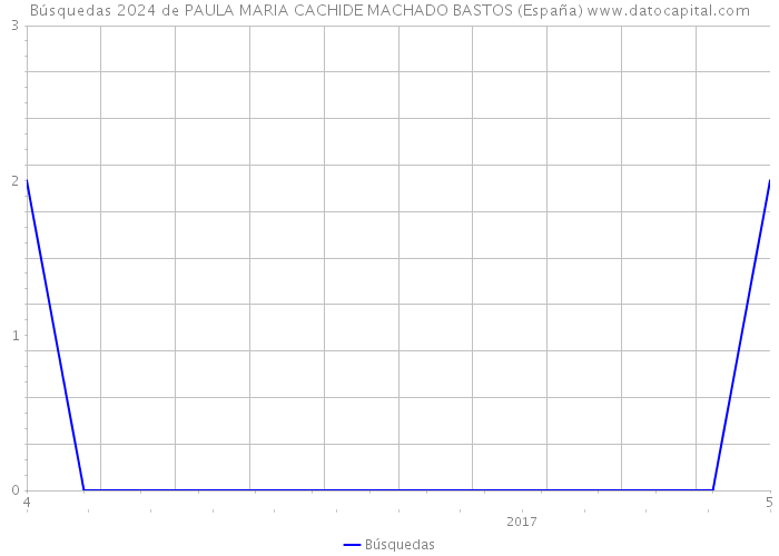 Búsquedas 2024 de PAULA MARIA CACHIDE MACHADO BASTOS (España) 
