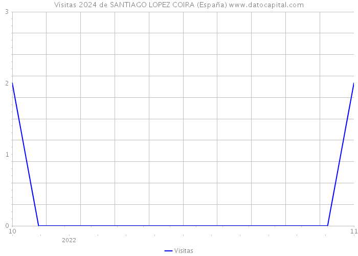 Visitas 2024 de SANTIAGO LOPEZ COIRA (España) 