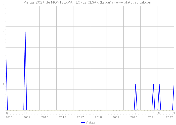 Visitas 2024 de MONTSERRAT LOPEZ CESAR (España) 