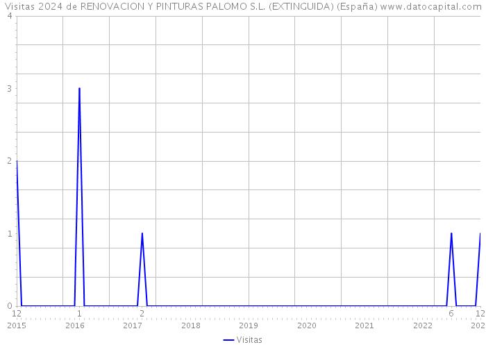 Visitas 2024 de RENOVACION Y PINTURAS PALOMO S.L. (EXTINGUIDA) (España) 