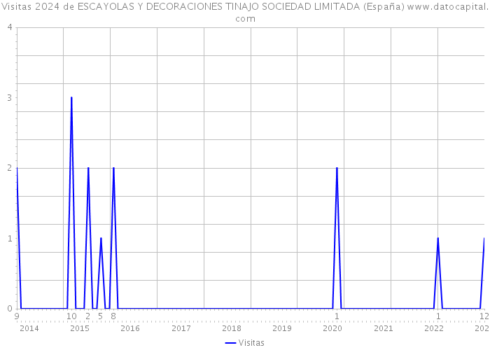 Visitas 2024 de ESCAYOLAS Y DECORACIONES TINAJO SOCIEDAD LIMITADA (España) 