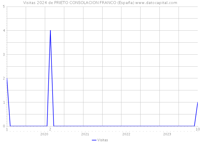 Visitas 2024 de PRIETO CONSOLACION FRANCO (España) 