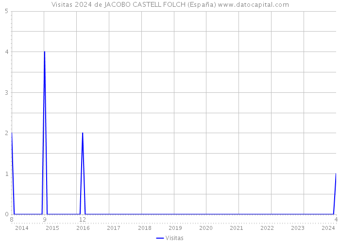 Visitas 2024 de JACOBO CASTELL FOLCH (España) 