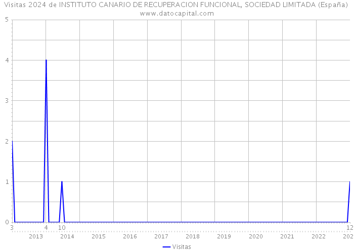Visitas 2024 de INSTITUTO CANARIO DE RECUPERACION FUNCIONAL, SOCIEDAD LIMITADA (España) 