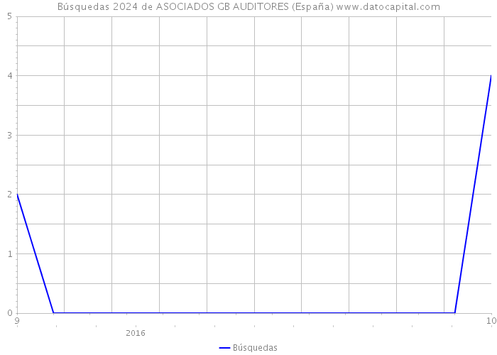 Búsquedas 2024 de ASOCIADOS GB AUDITORES (España) 