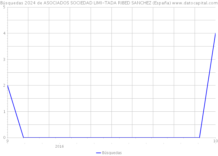 Búsquedas 2024 de ASOCIADOS SOCIEDAD LIMI-TADA RIBED SANCHEZ (España) 